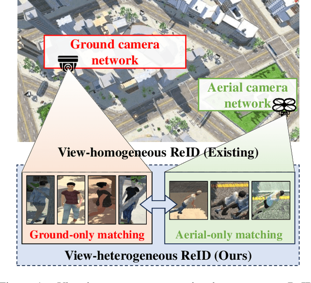 Figure 1 for View-decoupled Transformer for Person Re-identification under Aerial-ground Camera Network