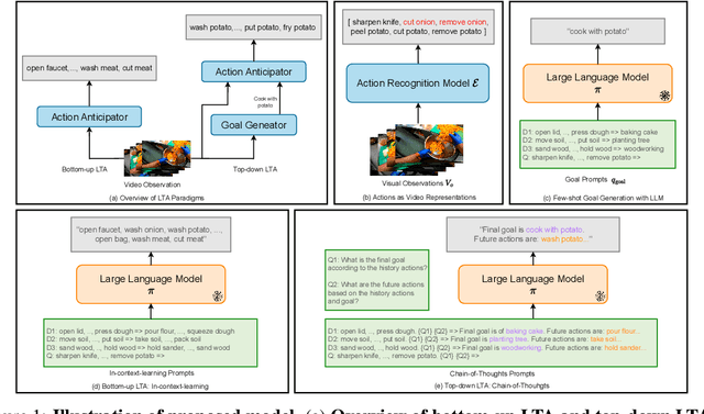 Figure 1 for AntGPT: Can Large Language Models Help Long-term Action Anticipation from Videos?