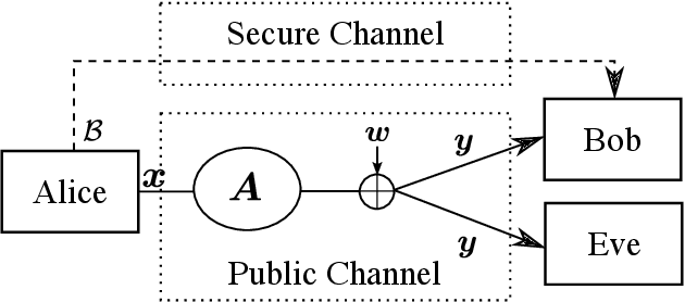 Figure 1 for Guaranteed Private Communication with Secret Block Structure