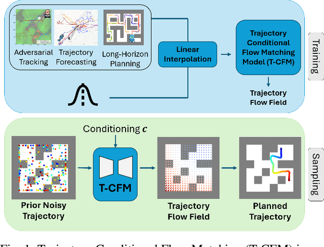 Figure 1 for Efficient Trajectory Forecasting and Generation with Conditional Flow Matching