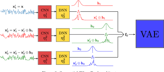 Figure 3 for Interpretable Spectral Variational AutoEncoder (ISVAE) for time series clustering