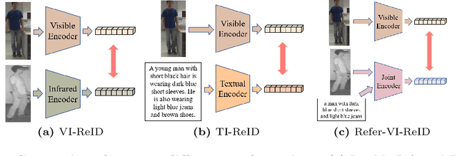 Figure 1 for YYDS: Visible-Infrared Person Re-Identification with Coarse Descriptions