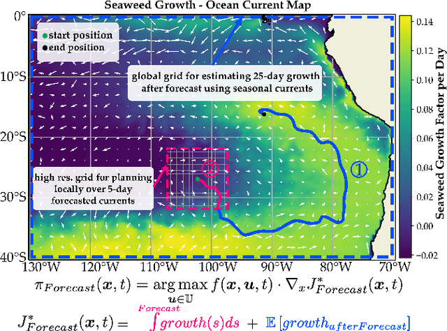 Figure 1 for Maximizing Seaweed Growth on Autonomous Farms: A Dynamic Programming Approach for Underactuated Systems Navigating on Uncertain Ocean Currents