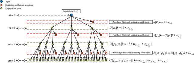 Figure 1 for SSN: Stockwell Scattering Network for SAR Image Change Detection