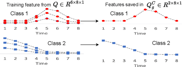 Figure 4 for Class-Specific Attention (CSA) for Time-Series Classification