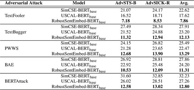 Figure 3 for RobustSentEmbed: Robust Sentence Embeddings Using Adversarial Self-Supervised Contrastive Learning