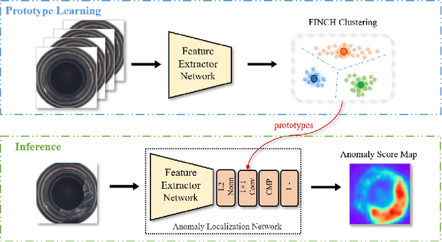 Figure 3 for A Prototype-Based Neural Network for Image Anomaly Detection and Localization