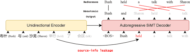 Figure 1 for Non-autoregressive Streaming Transformer for Simultaneous Translation