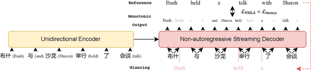 Figure 3 for Non-autoregressive Streaming Transformer for Simultaneous Translation