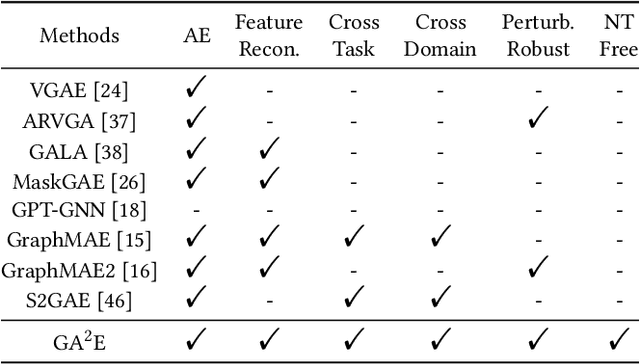 Figure 1 for Exploring Task Unification in Graph Representation Learning via Generative Approach