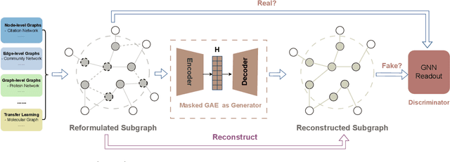 Figure 2 for Exploring Task Unification in Graph Representation Learning via Generative Approach