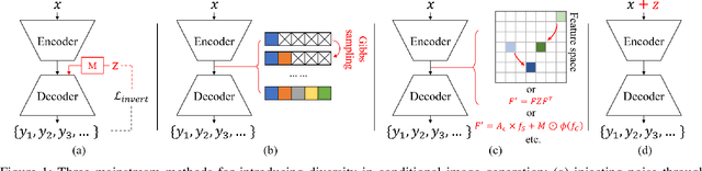Figure 1 for Attack Deterministic Conditional Image Generative Models for Diverse and Controllable Generation