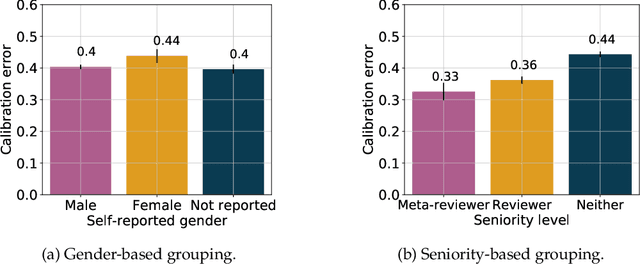 Figure 2 for How do Authors' Perceptions of their Papers Compare with Co-authors' Perceptions and Peer-review Decisions?