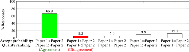 Figure 3 for How do Authors' Perceptions of their Papers Compare with Co-authors' Perceptions and Peer-review Decisions?