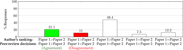 Figure 4 for How do Authors' Perceptions of their Papers Compare with Co-authors' Perceptions and Peer-review Decisions?