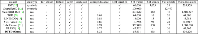 Figure 1 for Digital Twin Tracking Dataset (DTTD): A New RGB+Depth 3D Dataset for Longer-Range Object Tracking Applications