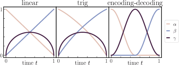Figure 4 for Stochastic Interpolants: A Unifying Framework for Flows and Diffusions