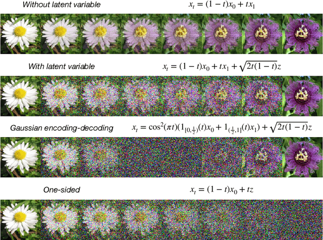 Figure 2 for Stochastic Interpolants: A Unifying Framework for Flows and Diffusions