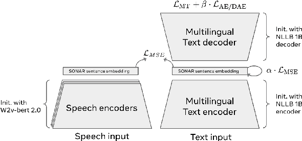Figure 1 for SONAR: Sentence-Level Multimodal and Language-Agnostic Representations