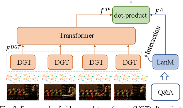 Figure 3 for Contrastive Video Question Answering via Video Graph Transformer