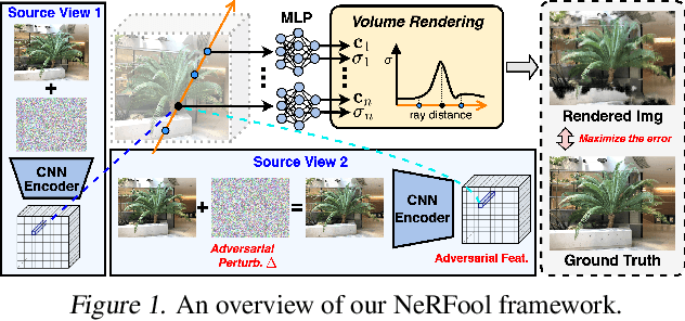 Figure 1 for NeRFool: Uncovering the Vulnerability of Generalizable Neural Radiance Fields against Adversarial Perturbations