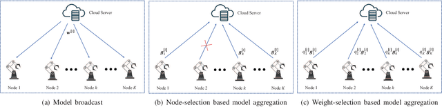 Figure 1 for IRS Assisted Federated Learning A Broadband Over-the-Air Aggregation Approach