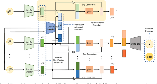 Figure 1 for Multi-modal Learning with Missing Modality via Shared-Specific Feature Modelling