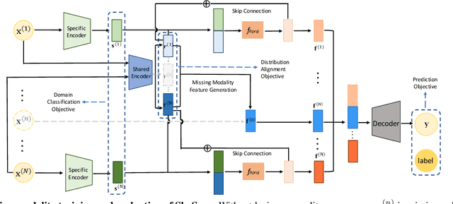 Figure 3 for Multi-modal Learning with Missing Modality via Shared-Specific Feature Modelling