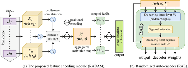 Figure 1 for RADAM: Texture Recognition through Randomized Aggregated Encoding of Deep Activation Maps