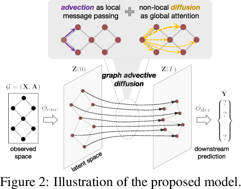 Figure 3 for Advective Diffusion Transformers for Topological Generalization in Graph Learning