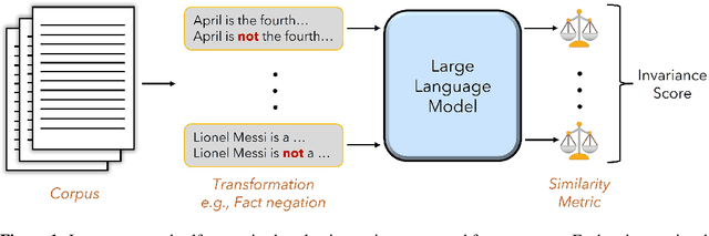 Figure 1 for Bring Your Own Data! Self-Supervised Evaluation for Large Language Models