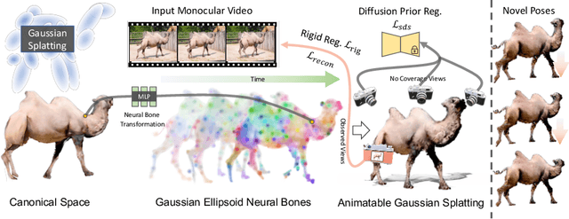 Figure 2 for BAGS: Building Animatable Gaussian Splatting from a Monocular Video with Diffusion Priors