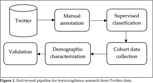 Figure 1 for Social media mining for toxicovigilance of prescription medications: End-to-end pipeline, challenges and future work