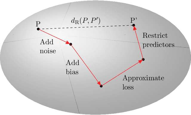 Figure 1 for Geometry and Stability of Supervised Learning Problems