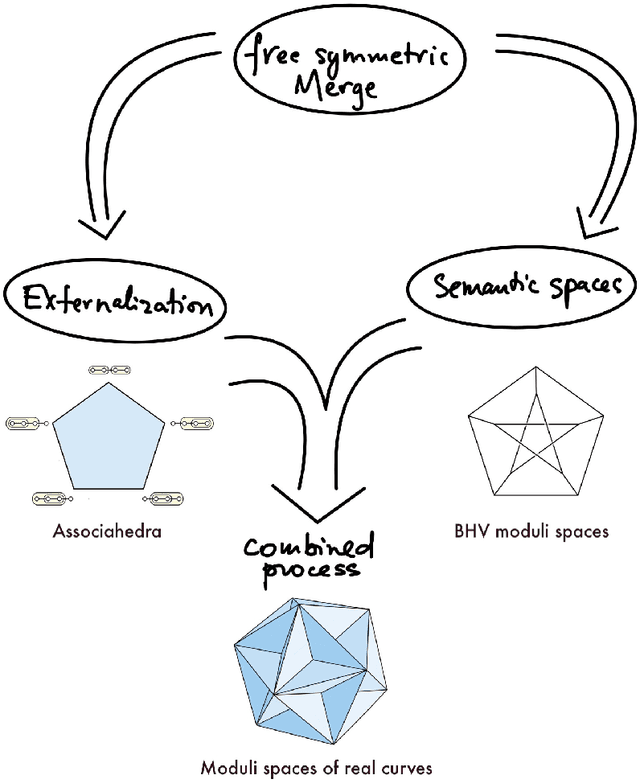 Figure 4 for Syntax-semantics interface: an algebraic model