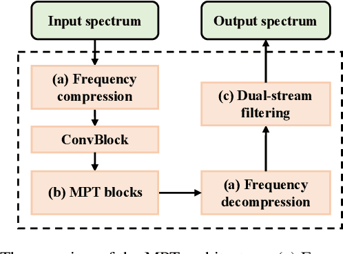 Figure 3 for Complexity Scaling for Speech Denoising