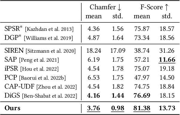 Figure 2 for Neural-Singular-Hessian: Implicit Neural Representation of Unoriented Point Clouds by Enforcing Singular Hessian