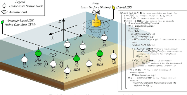 Figure 1 for AIDPS:Adaptive Intrusion Detection and Prevention System for Underwater Acoustic Sensor Networks