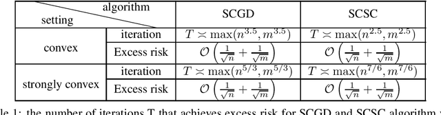 Figure 1 for Stability and Generalization of Stochastic Compositional Gradient Descent Algorithms