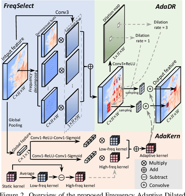 Figure 3 for Frequency-Adaptive Dilated Convolution for Semantic Segmentation