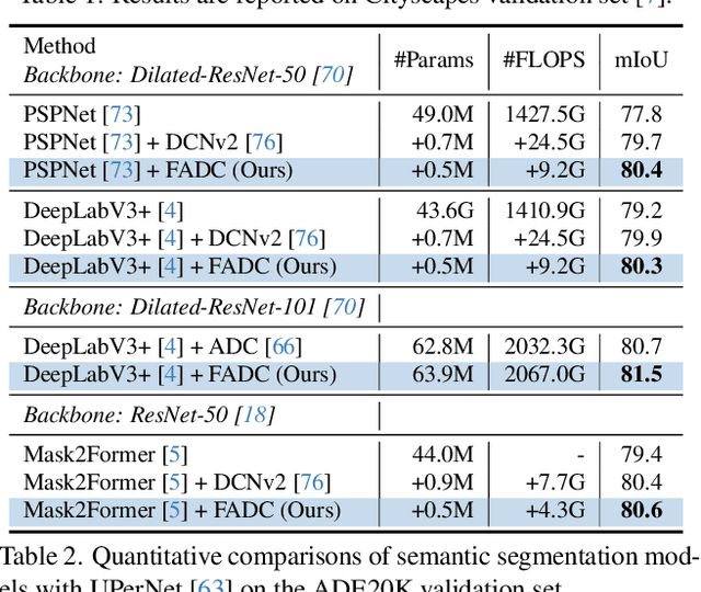 Figure 2 for Frequency-Adaptive Dilated Convolution for Semantic Segmentation