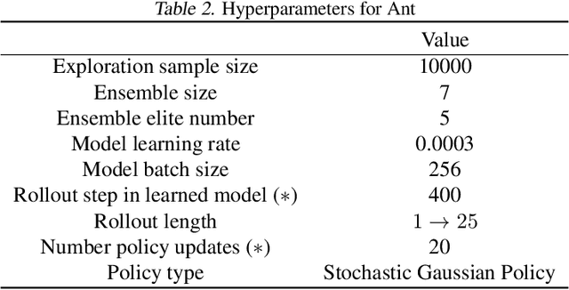 Figure 4 for The Virtues of Laziness in Model-based RL: A Unified Objective and Algorithms