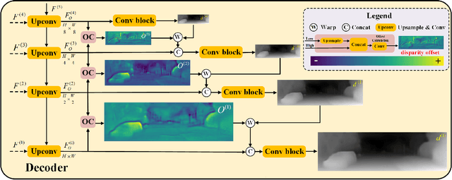 Figure 3 for Self-Supervised Monocular Depth Estimation with Self-Reference Distillation and Disparity Offset Refinement