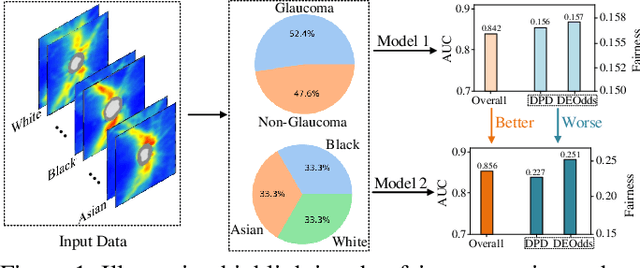Figure 1 for Harvard Glaucoma Fairness: A Retinal Nerve Disease Dataset for Fairness Learning and Fair Identity Normalization