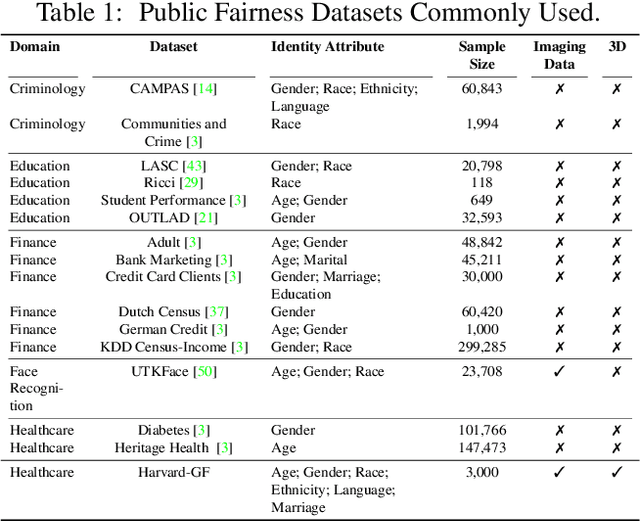 Figure 2 for Harvard Glaucoma Fairness: A Retinal Nerve Disease Dataset for Fairness Learning and Fair Identity Normalization