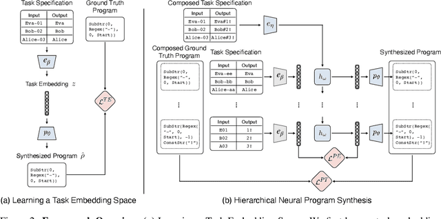 Figure 2 for Hierarchical Neural Program Synthesis