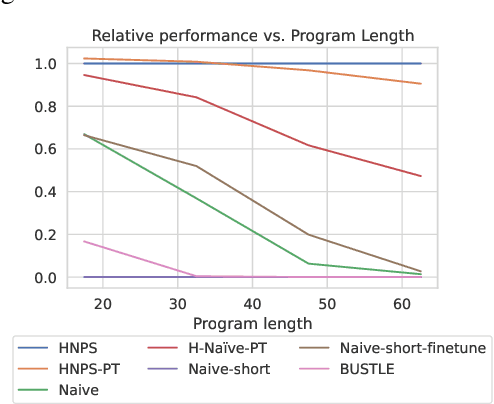 Figure 4 for Hierarchical Neural Program Synthesis