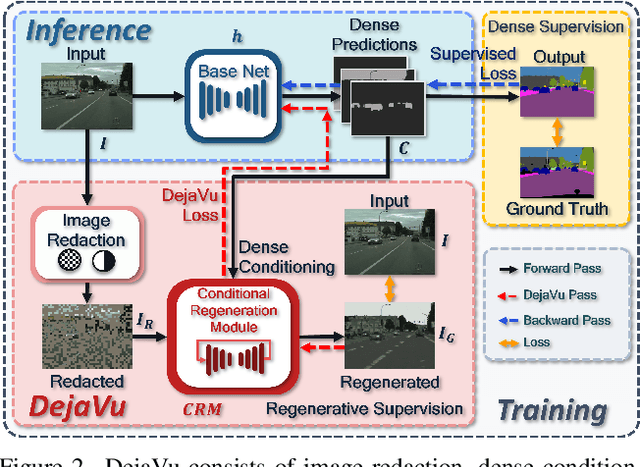 Figure 3 for DejaVu: Conditional Regenerative Learning to Enhance Dense Prediction