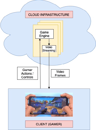 Figure 1 for Study of Subjective and Objective Quality Assessment of Mobile Cloud Gaming Videos