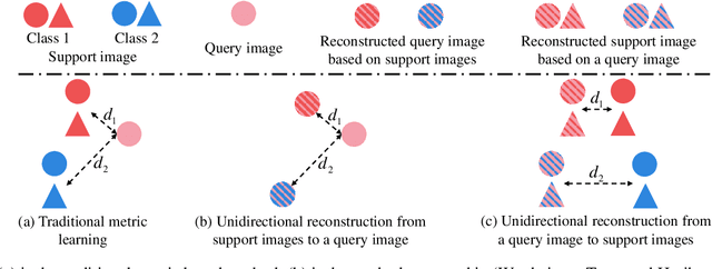 Figure 3 for Bi-directional Feature Reconstruction Network for Fine-Grained Few-Shot Image Classification
